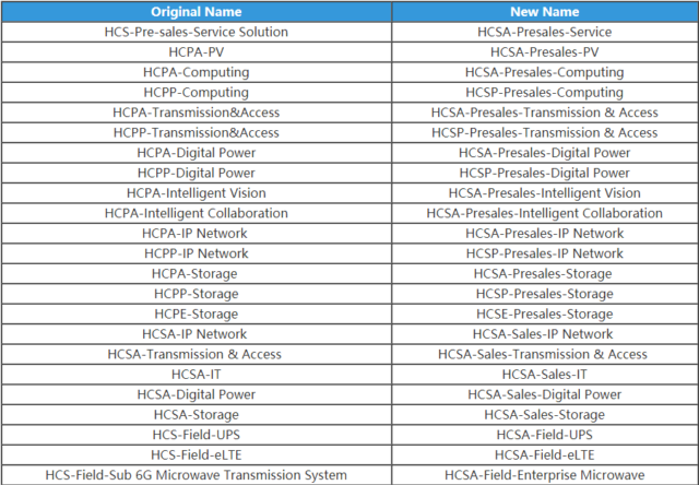 Huawei Names Huawei Specialist Certifications Are About To Be Updated - ITExamShop